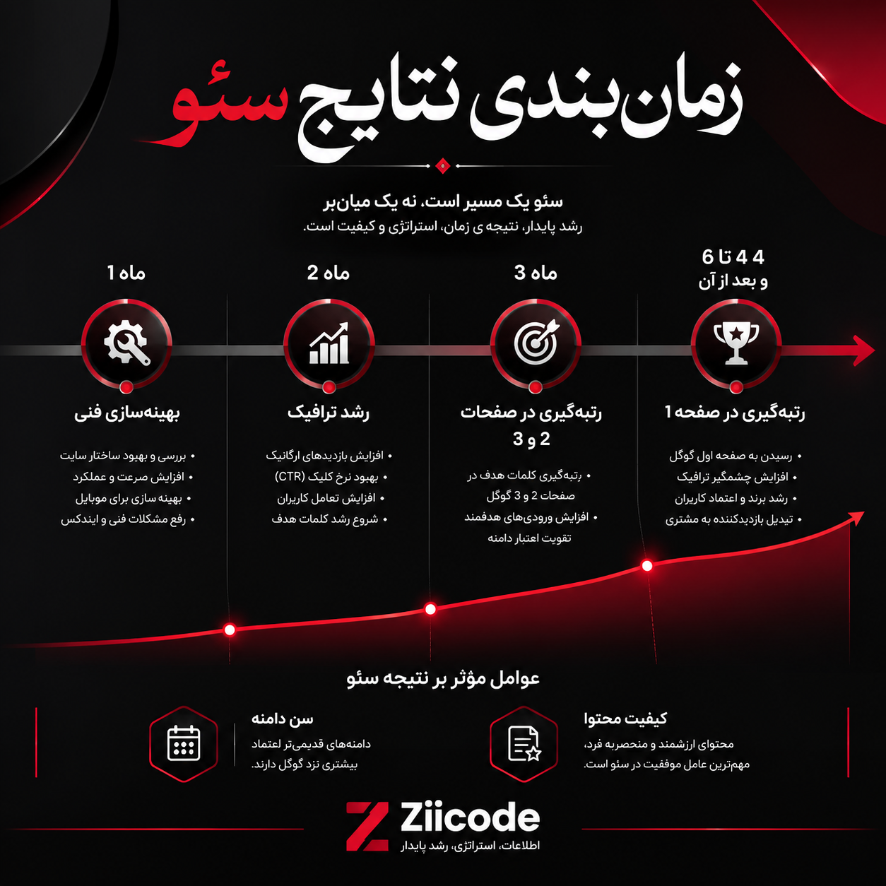 زمان بندی نتایج سئو در گوهردشت