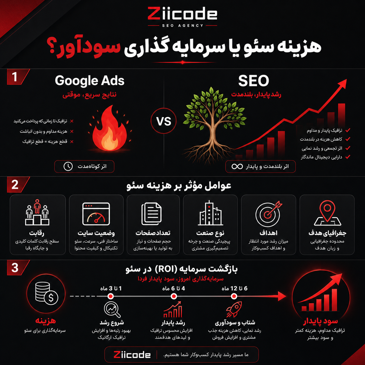 هزینه سئو در گوهردشت