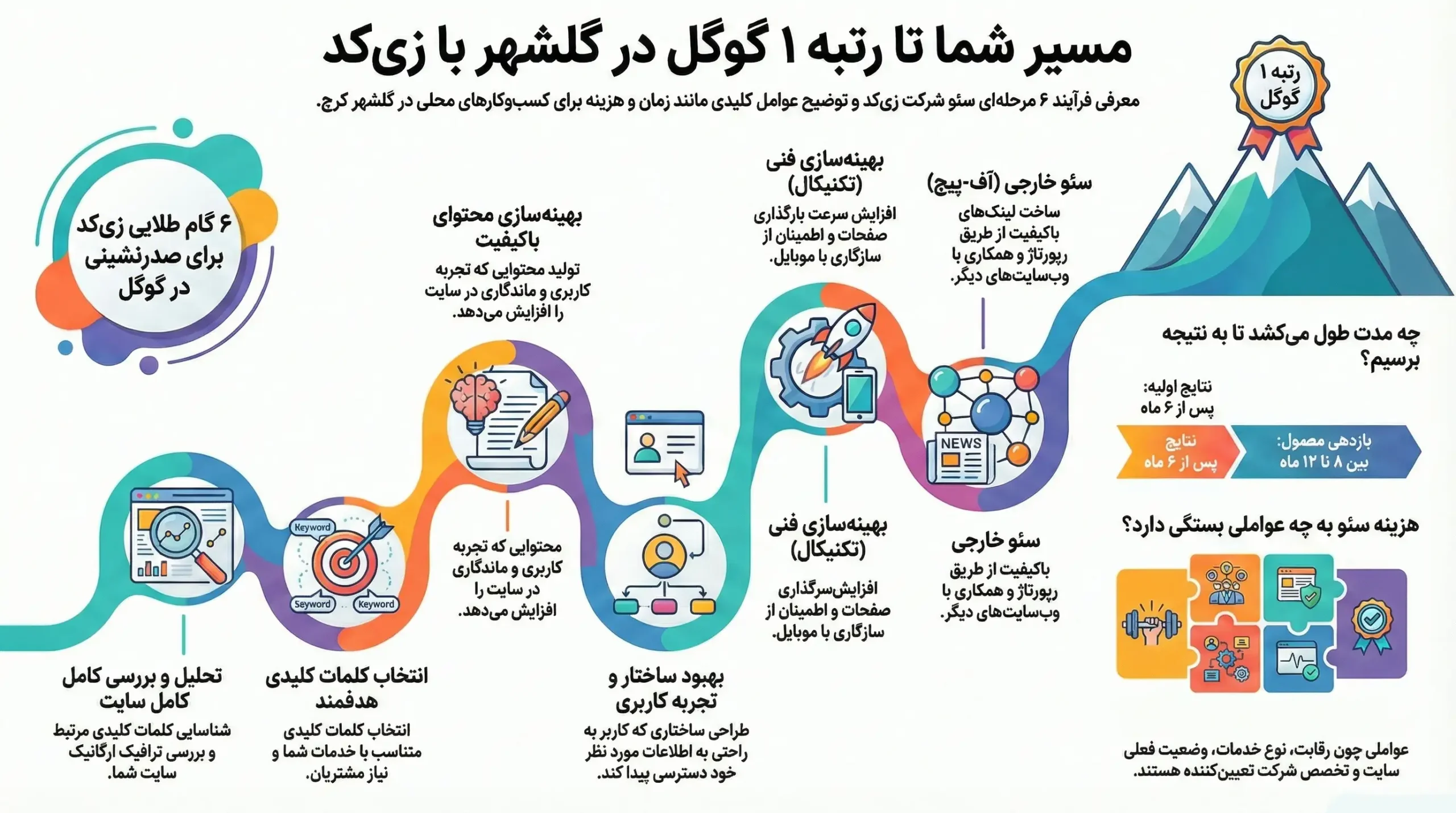 سئو سایت در گلشهر با زی کد