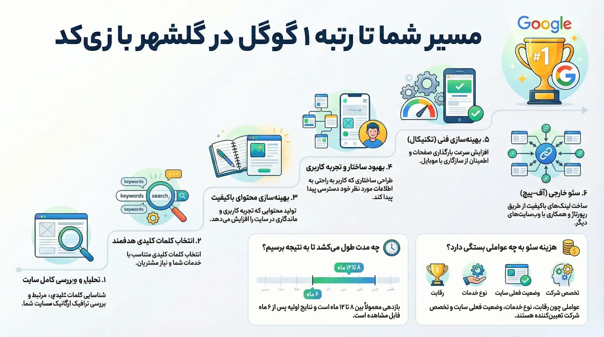 رتبه 1 گوگل با زی کد