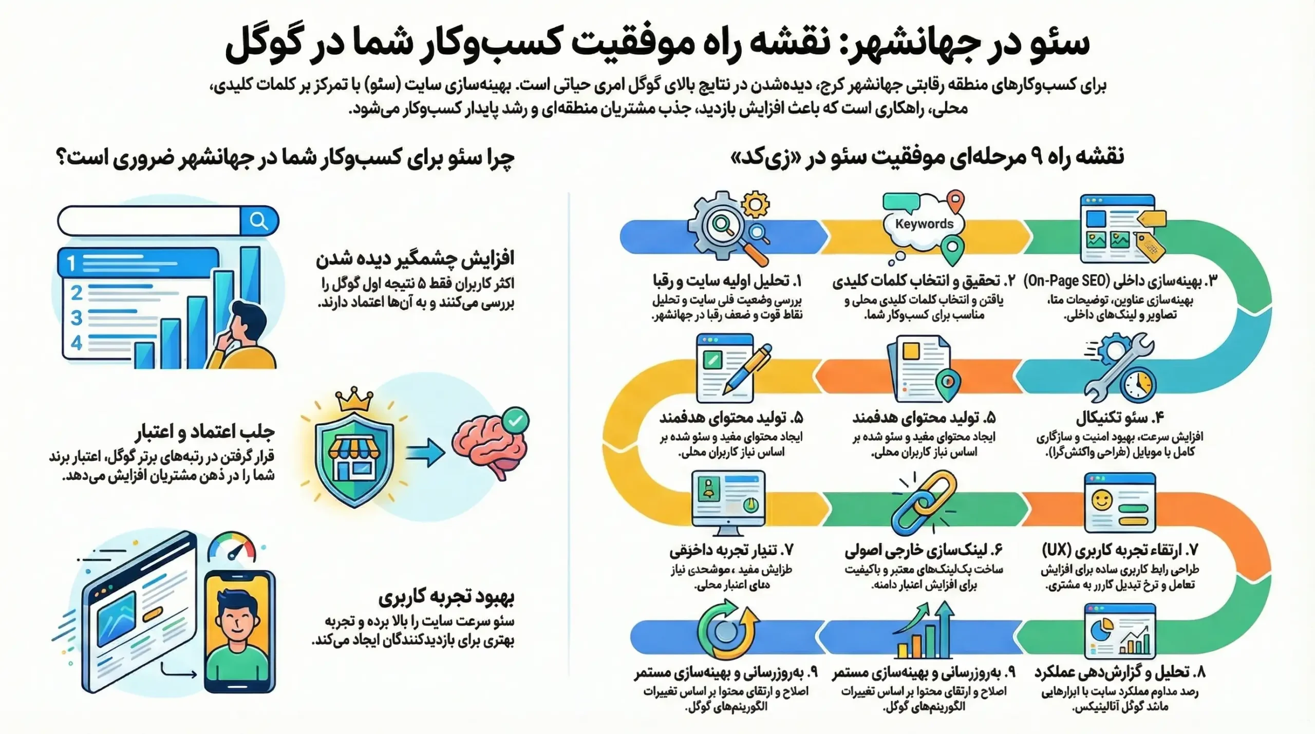 نقشه راه 9 مرحله ای سئو سایت در جهانشهر