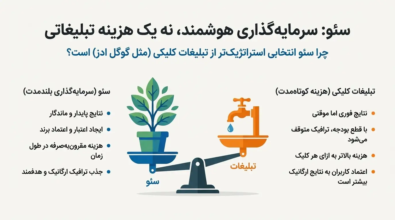 سرمایه گذاری هوشمند با سئو در کرج 