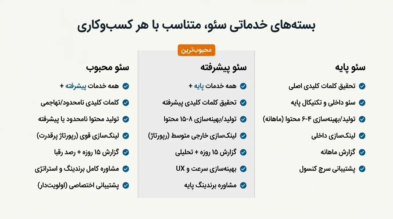 پکیج قیمتهای سئو در کرج