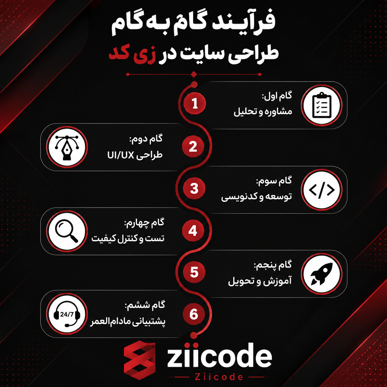 فرایند طراحی سایت در تهران